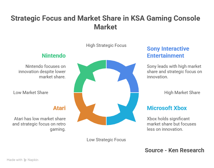 KSA Gaming Console Sector Growth Drivers