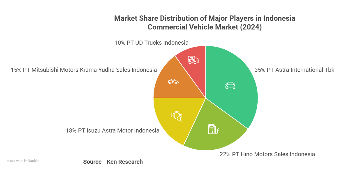 Indonesia Commercial Vehicle Industry