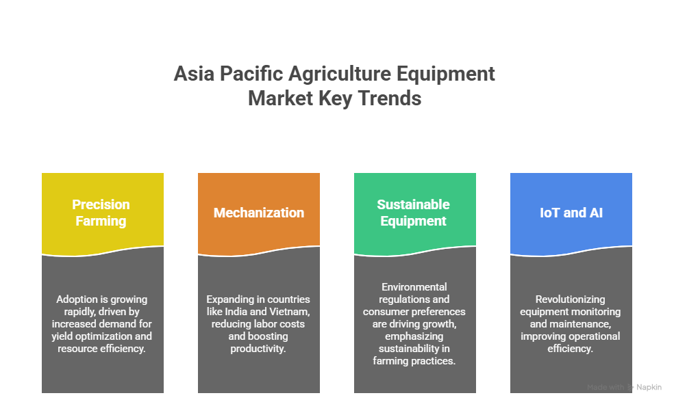 Asia Pacific Agriculture Equipment Market Keyword Trends